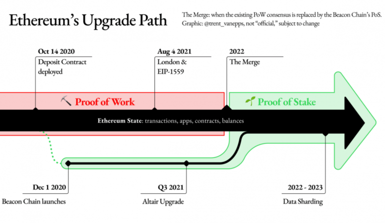 Ethereum's upgrade path